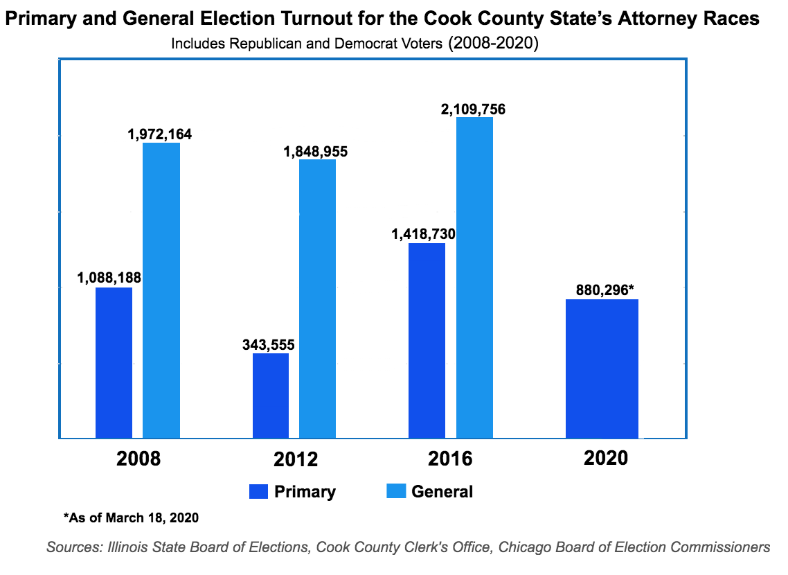 Voter Turnout Drops Significantly in 2020 Illinois Primary Center for